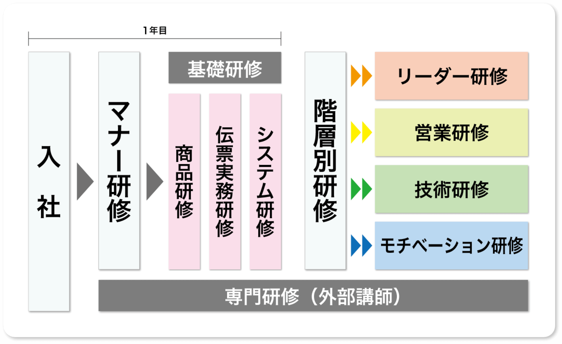 教育研修体系Training system